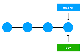 Git Advanced Branching Strategies